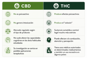 tabla comparativa entre efectos del cbd y el thc